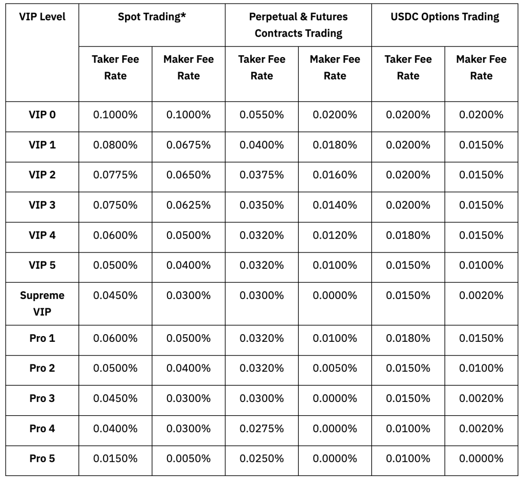 How to Transfer Your KYC to Another Account with Bybit Cashback Up to 25% of Trading Fees