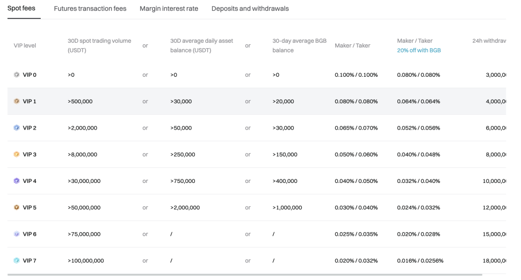 How to Get Bitget Cashback Up to 30% on Trading Fees with Royal Flush Trading 